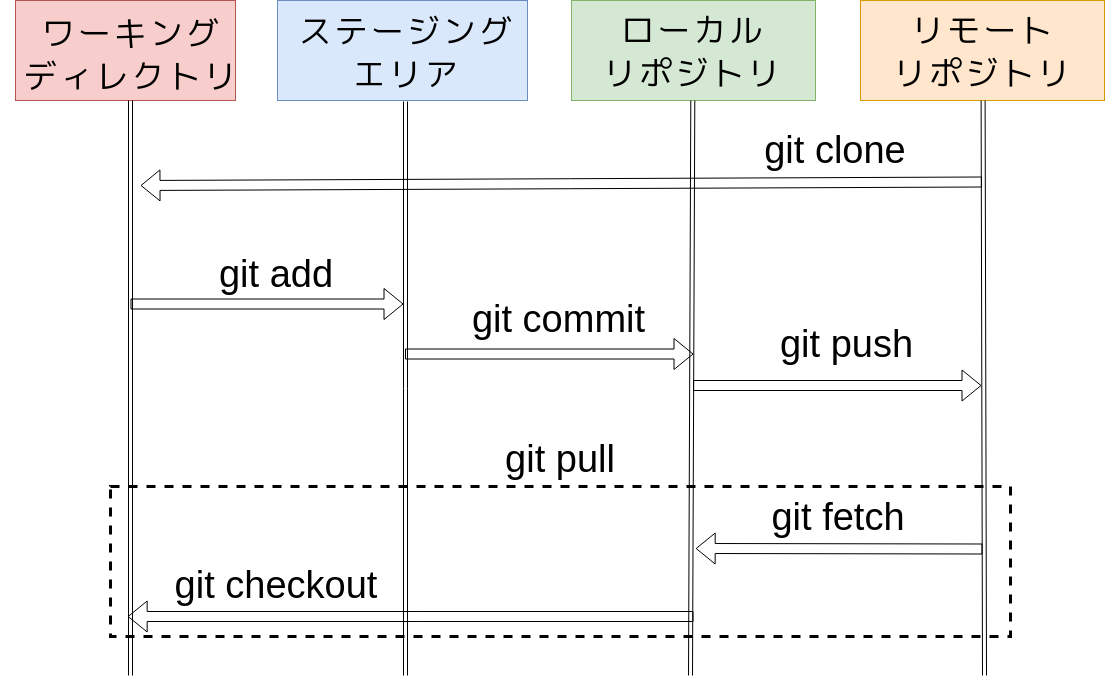 Git基礎 · GitBook